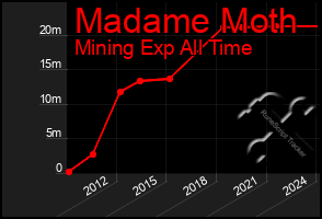 Total Graph of Madame Moth