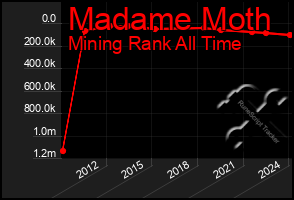 Total Graph of Madame Moth