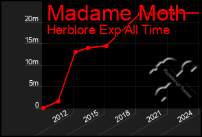 Total Graph of Madame Moth