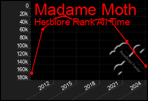 Total Graph of Madame Moth