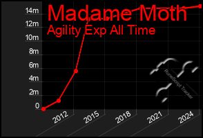 Total Graph of Madame Moth