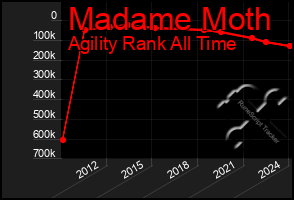 Total Graph of Madame Moth