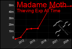 Total Graph of Madame Moth