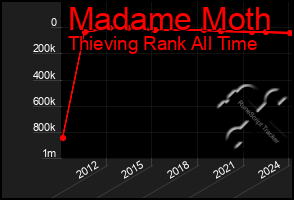 Total Graph of Madame Moth