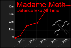 Total Graph of Madame Moth