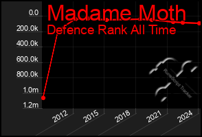 Total Graph of Madame Moth