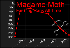 Total Graph of Madame Moth