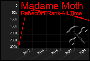 Total Graph of Madame Moth