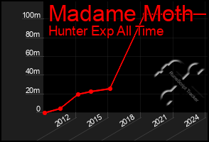 Total Graph of Madame Moth