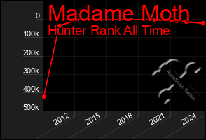 Total Graph of Madame Moth