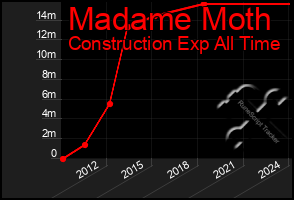 Total Graph of Madame Moth