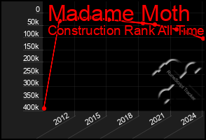 Total Graph of Madame Moth