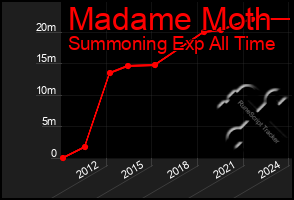 Total Graph of Madame Moth