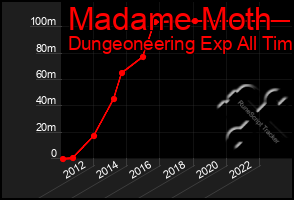 Total Graph of Madame Moth