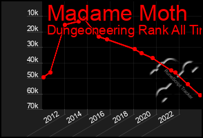 Total Graph of Madame Moth