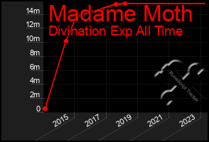 Total Graph of Madame Moth