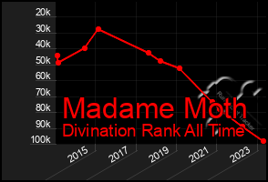 Total Graph of Madame Moth