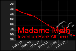 Total Graph of Madame Moth