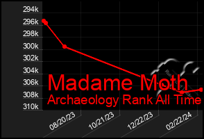 Total Graph of Madame Moth