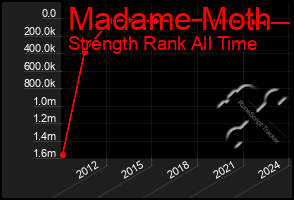 Total Graph of Madame Moth