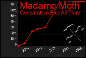 Total Graph of Madame Moth