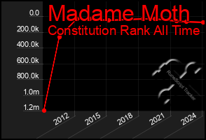 Total Graph of Madame Moth