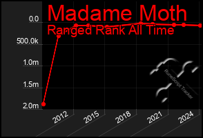 Total Graph of Madame Moth