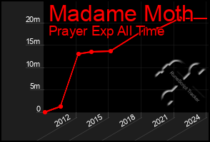 Total Graph of Madame Moth