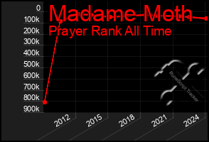 Total Graph of Madame Moth