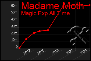 Total Graph of Madame Moth