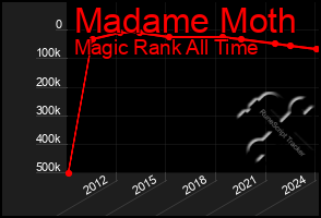 Total Graph of Madame Moth