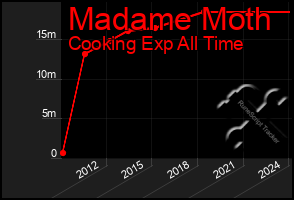 Total Graph of Madame Moth