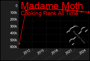 Total Graph of Madame Moth