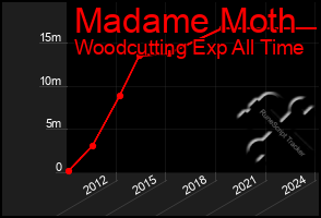 Total Graph of Madame Moth