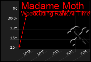 Total Graph of Madame Moth