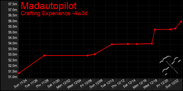 Last 31 Days Graph of Madautopilot