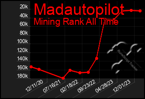 Total Graph of Madautopilot