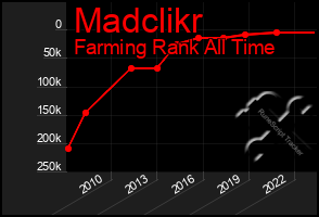 Total Graph of Madclikr