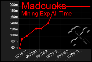 Total Graph of Madcucks