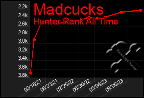 Total Graph of Madcucks