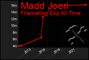 Total Graph of Madd Joeri