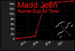 Total Graph of Madd Joeri