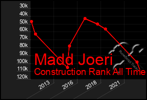 Total Graph of Madd Joeri