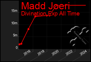 Total Graph of Madd Joeri