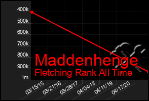 Total Graph of Maddenhenge