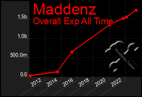 Total Graph of Maddenz