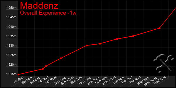 Last 7 Days Graph of Maddenz