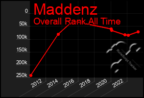 Total Graph of Maddenz