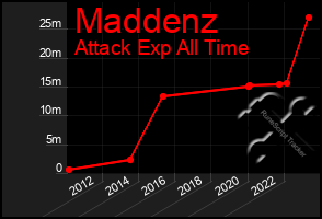 Total Graph of Maddenz