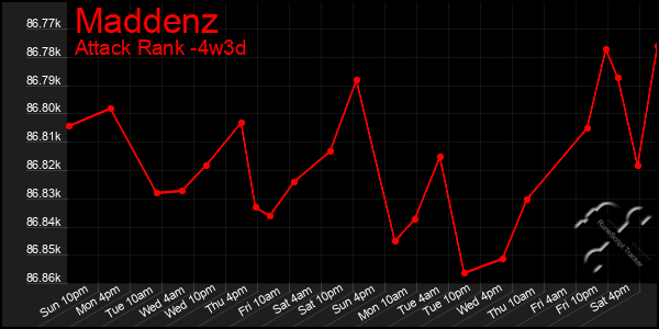 Last 31 Days Graph of Maddenz